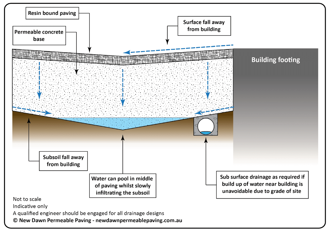 subsoil drainage around the building footings