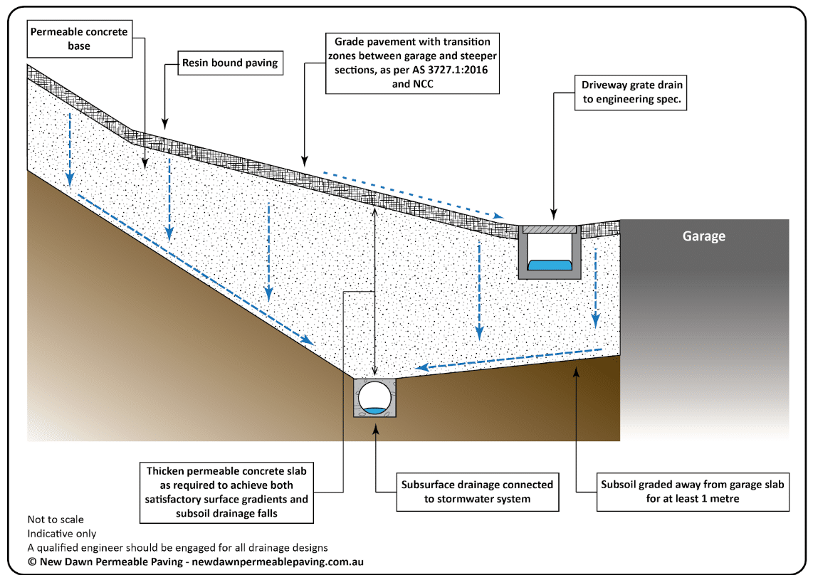  permeable concrete base over the subsurface drain