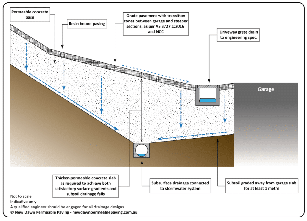 Subsurface Drainage System for Permeable Paving | New Dawn Permeable Paving