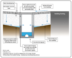 Subsurface Drainage System for Paving | | New Dawn Permeable Paving