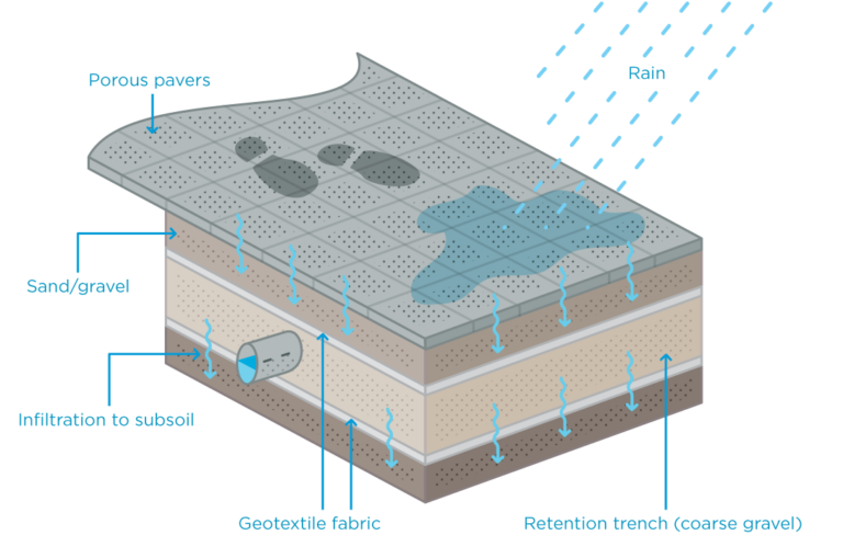 The Benefits of Permeable Paving for Sustainable Landscaping | New Dawn ...
